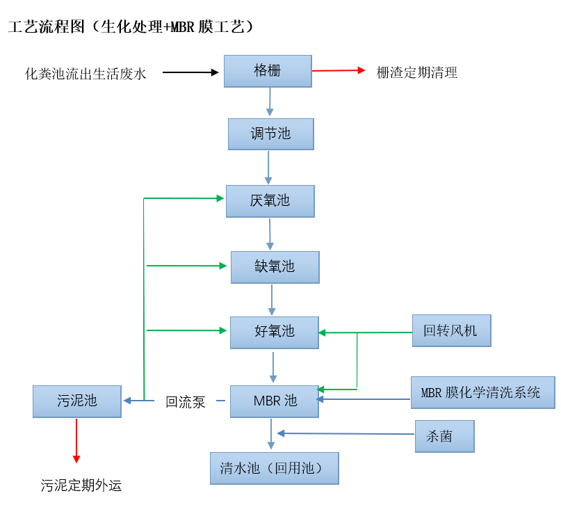 一體化污水處理設(shè)備